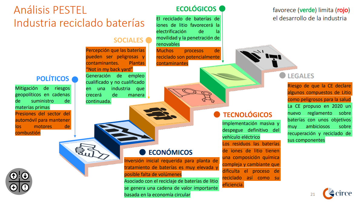 Baterias en el vehiculo electrico acceso a las materias primas e industria del reciclado en España
